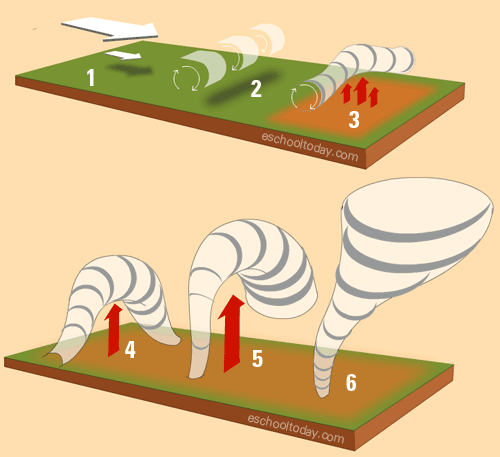 esquema_tornado